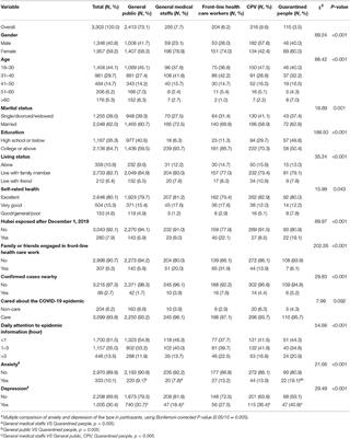 Depression and Anxiety Among Quarantined People, Community Workers, Medical Staff, and General Population in the Early Stage of COVID-19 Epidemic